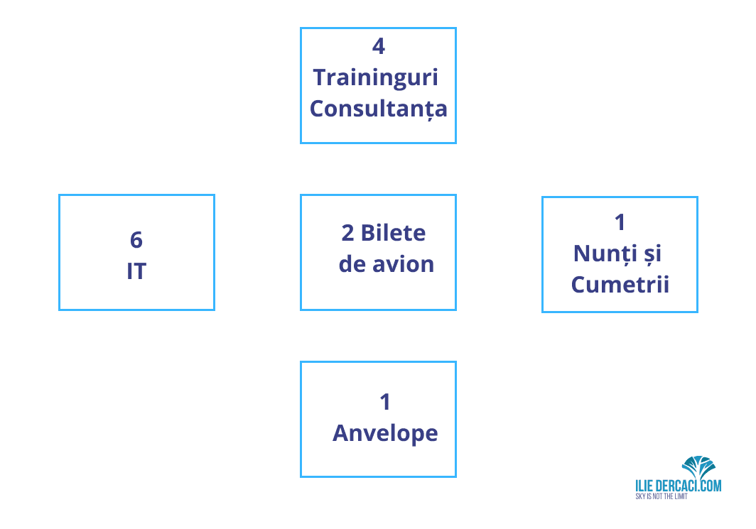 7 ani – 14 afaceri – 14 experiențe – 14 lecții învățate
