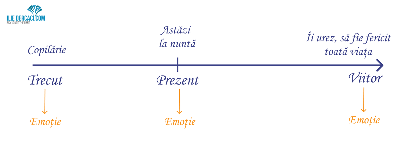 3 metode cum poți structura conținutul discursului