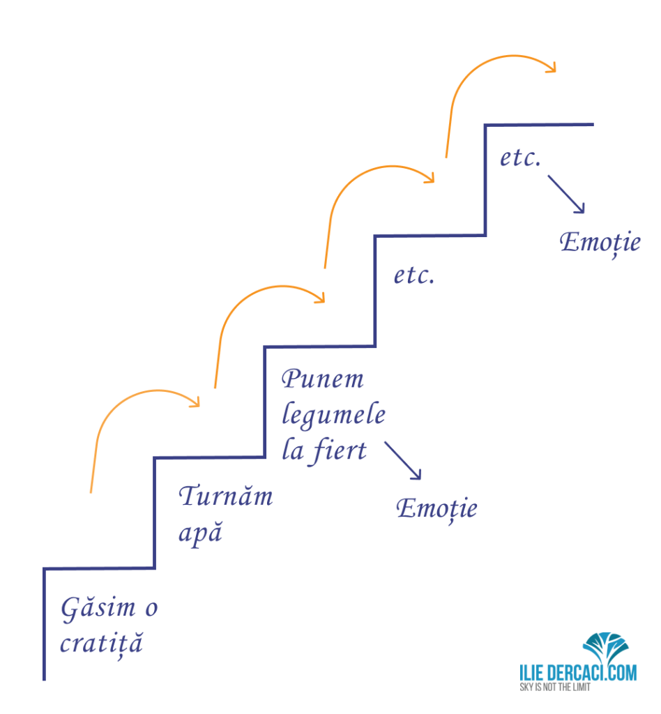 3 metode cum poți structura conținutul discursului