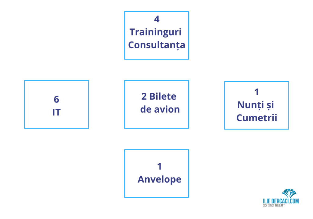 7 ani – 14 afaceri – 14 experiențe – 14 lecții învățate